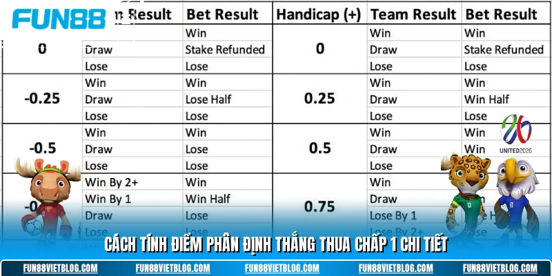 Cách tính điểm phân định thắng thua chấp 1 chi tiết