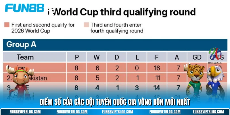 Điểm số của các đội tuyển quốc gia vòng bốn mới nhất
