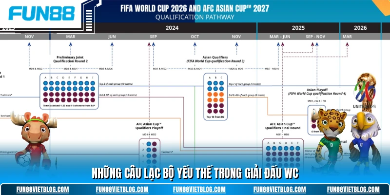 Lộ trình thi đấu của các CLB bóng đá tại World Cup 2026