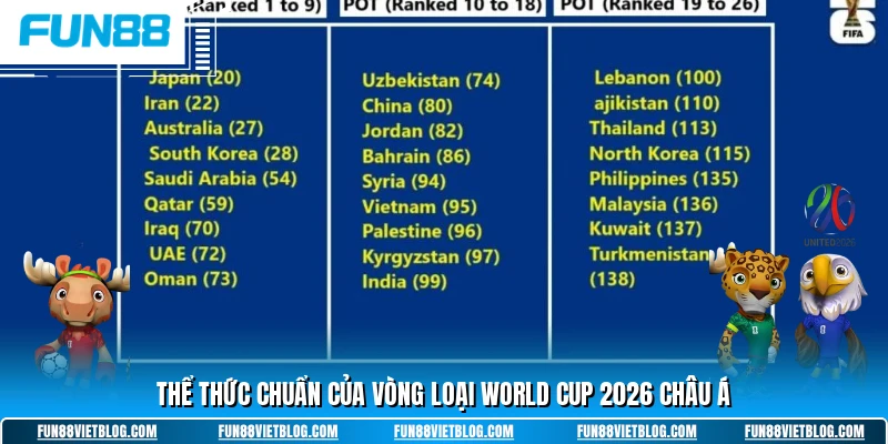 Thể thức chuẩn của vòng loại world cup 2026 châu á